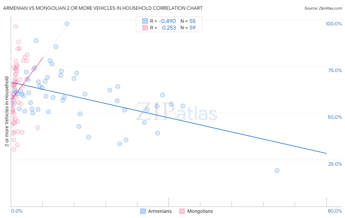 Armenian vs Mongolian 2 or more Vehicles in Household