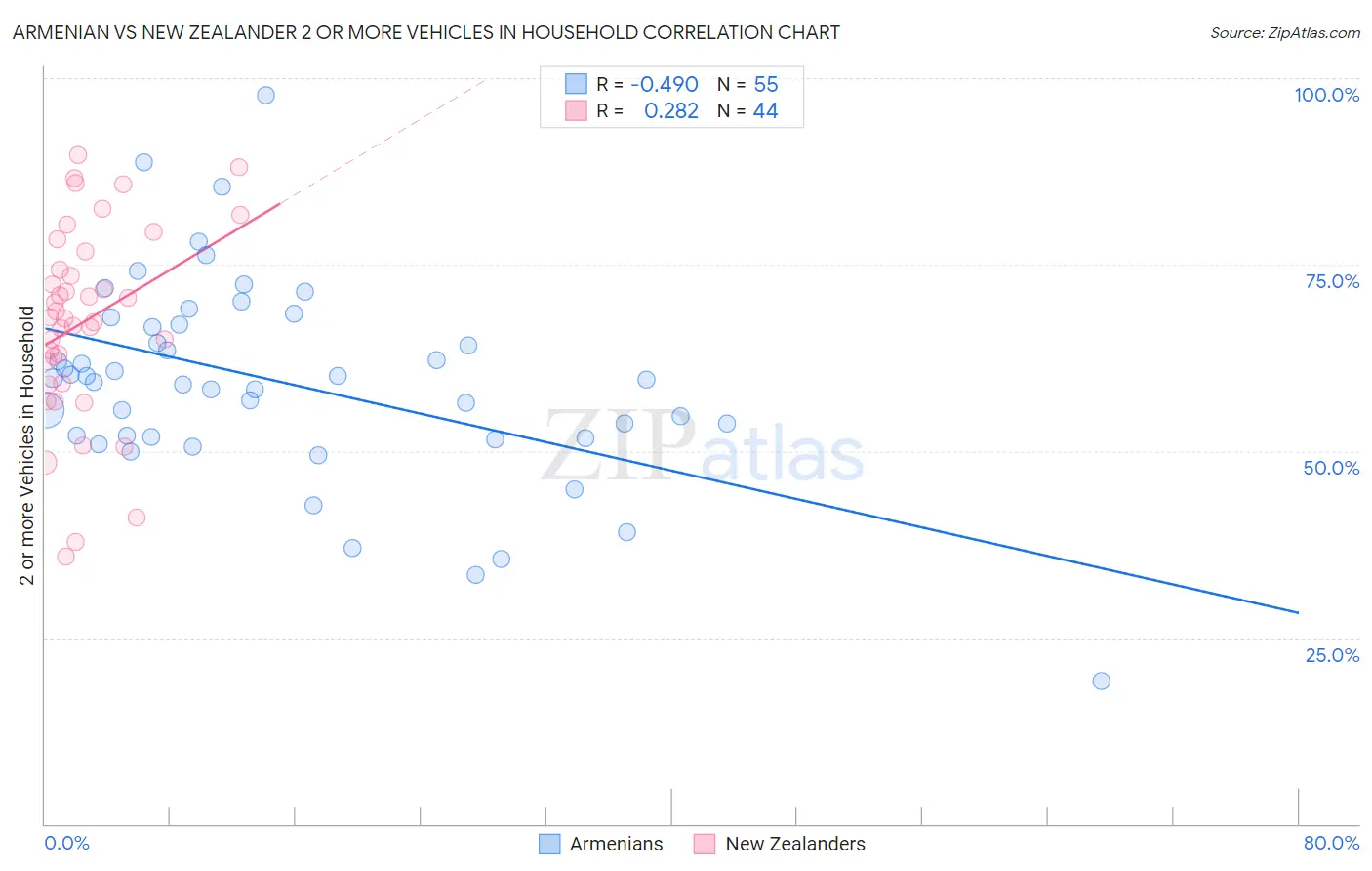 Armenian vs New Zealander 2 or more Vehicles in Household