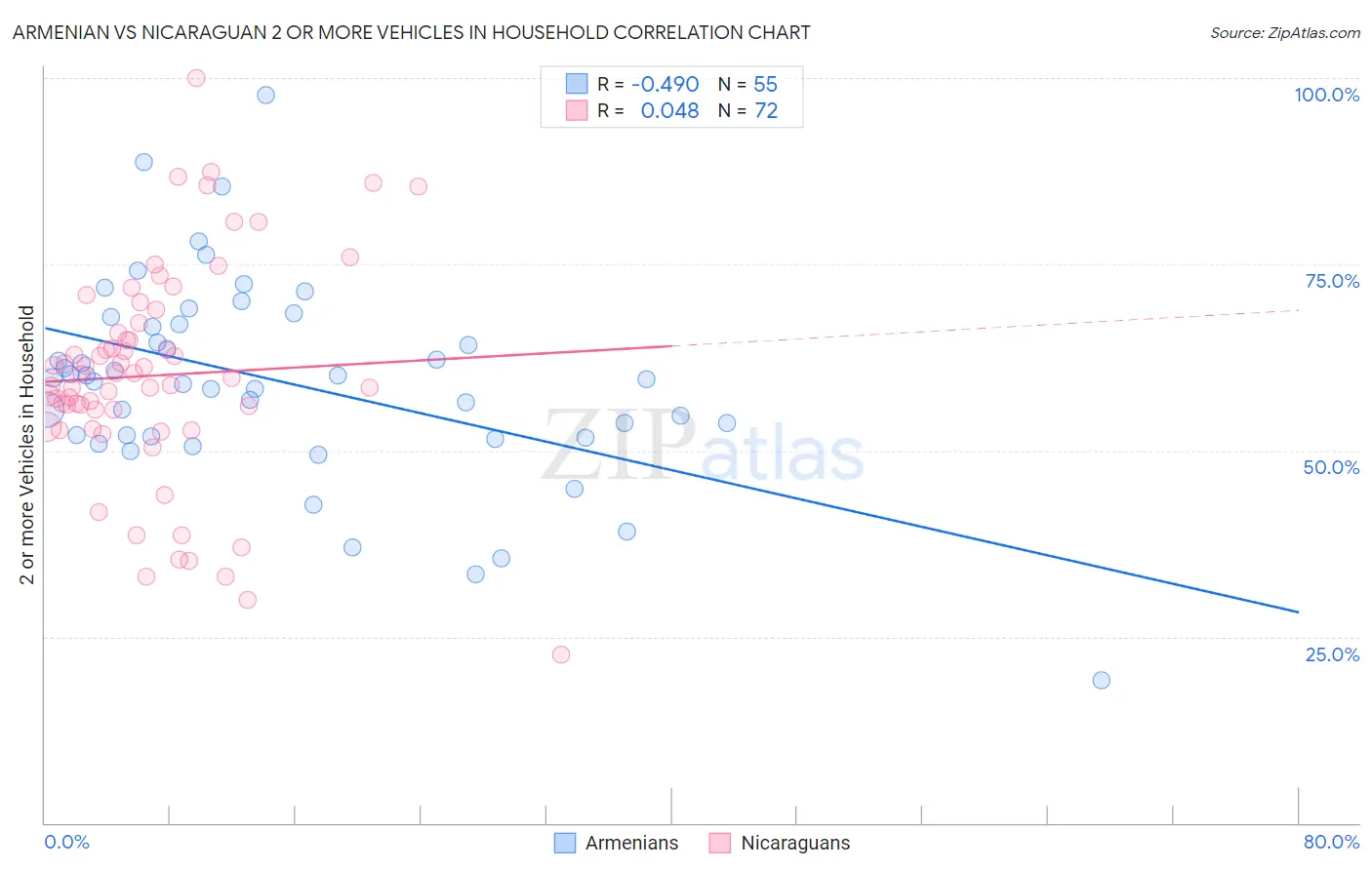 Armenian vs Nicaraguan 2 or more Vehicles in Household