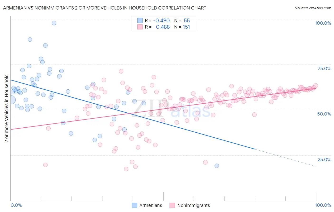 Armenian vs Nonimmigrants 2 or more Vehicles in Household