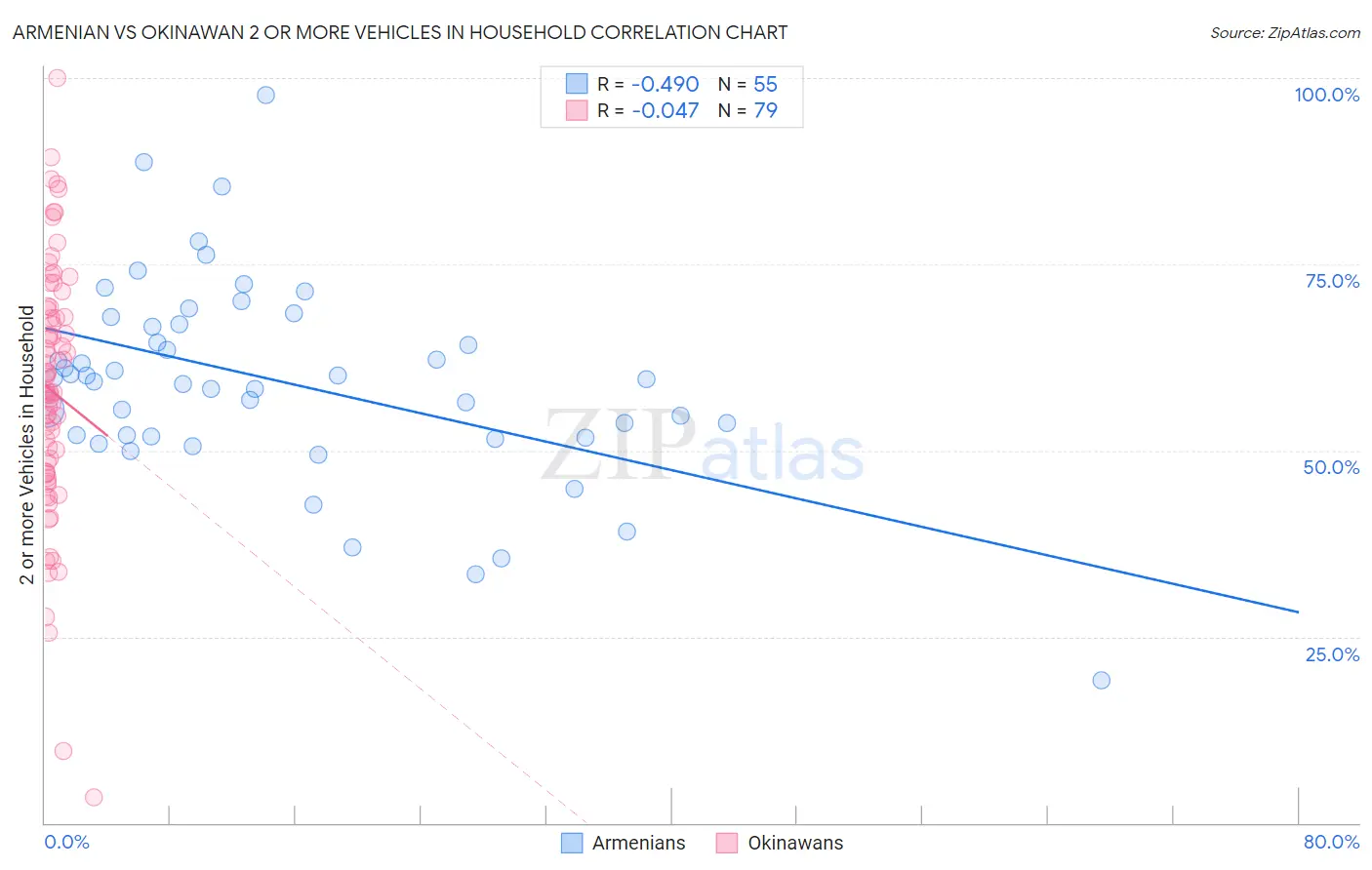 Armenian vs Okinawan 2 or more Vehicles in Household