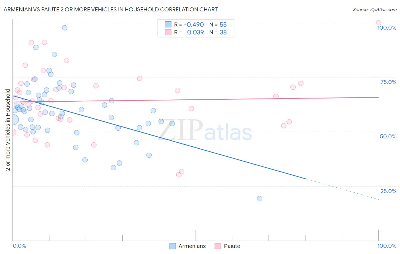 Armenian vs Paiute 2 or more Vehicles in Household