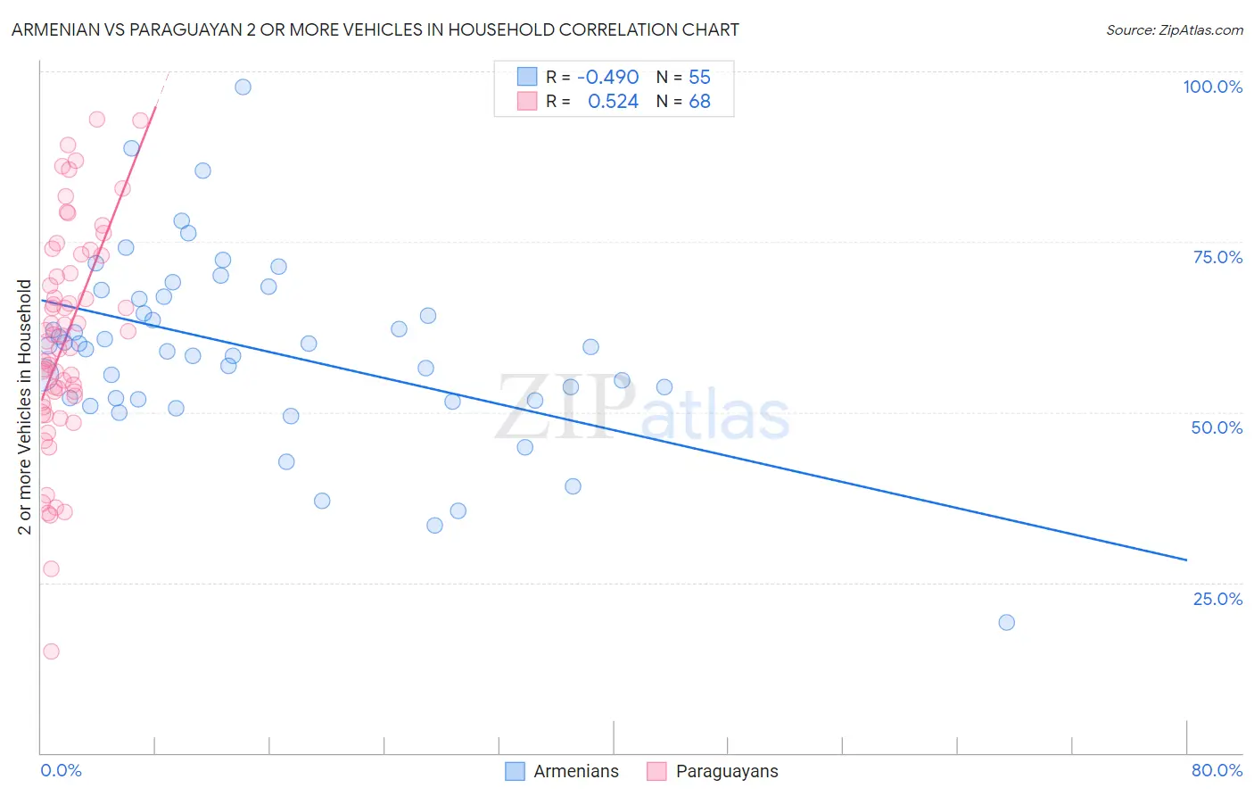 Armenian vs Paraguayan 2 or more Vehicles in Household