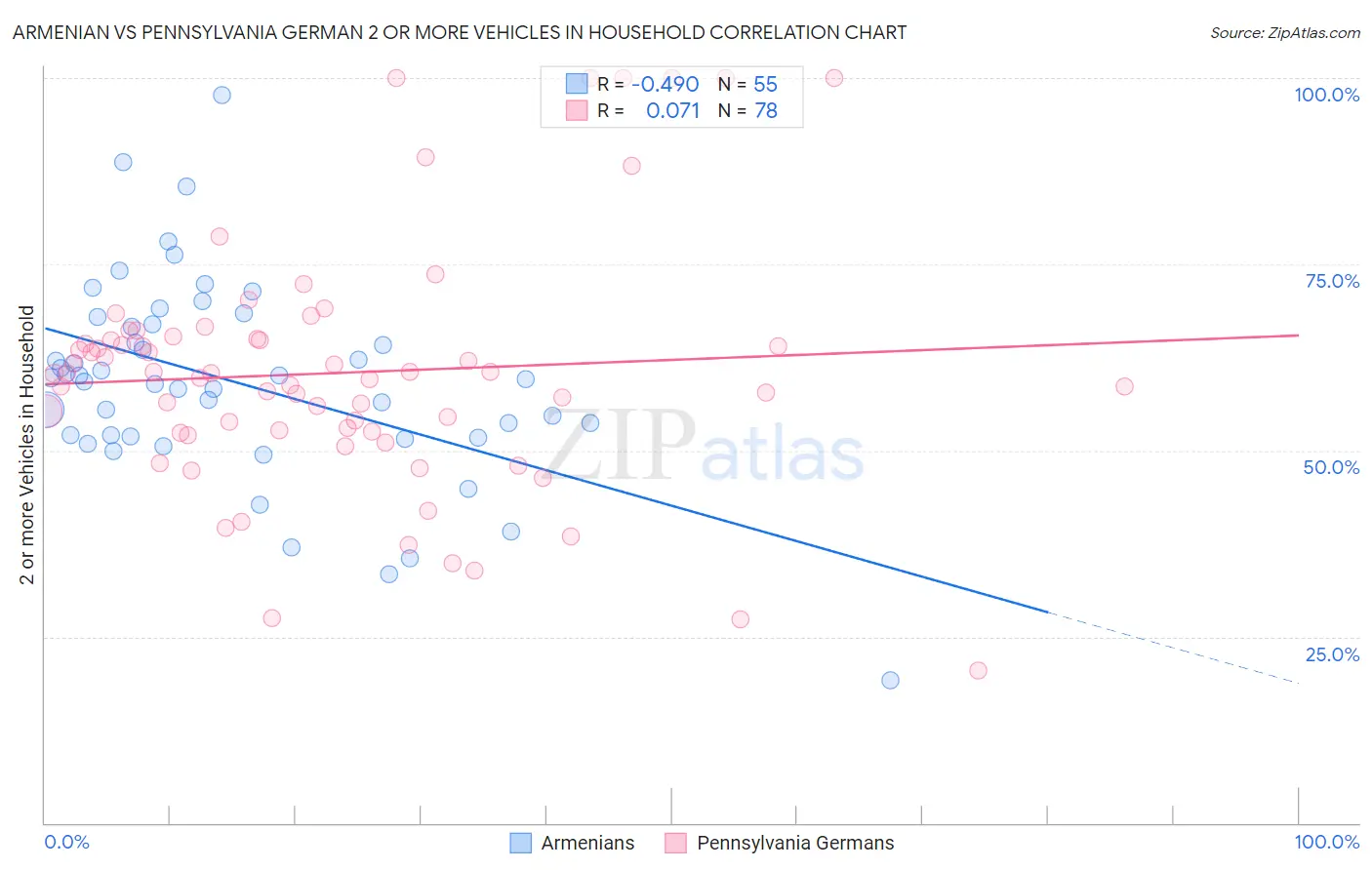 Armenian vs Pennsylvania German 2 or more Vehicles in Household