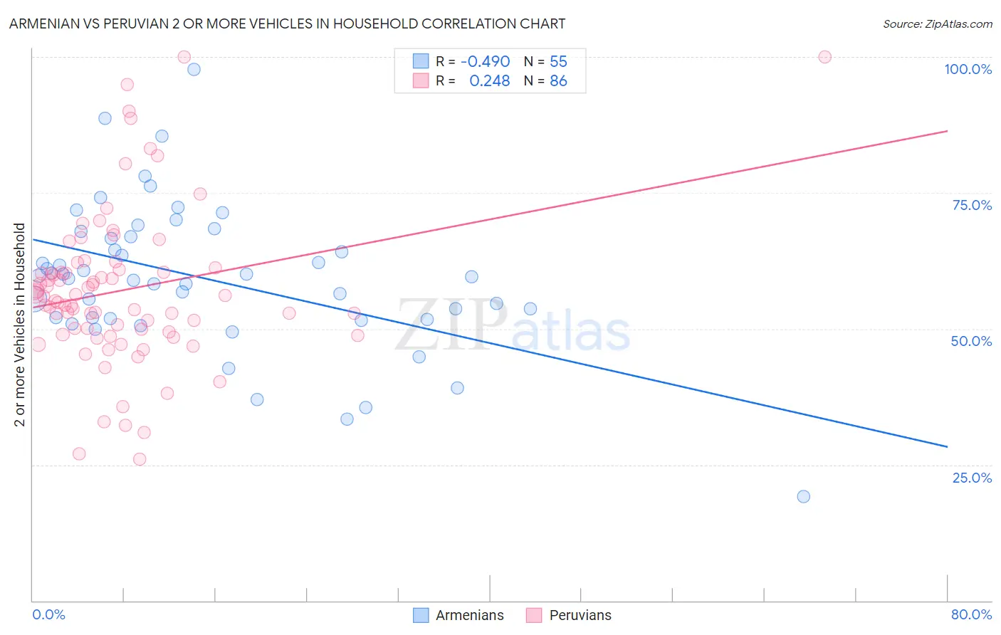 Armenian vs Peruvian 2 or more Vehicles in Household