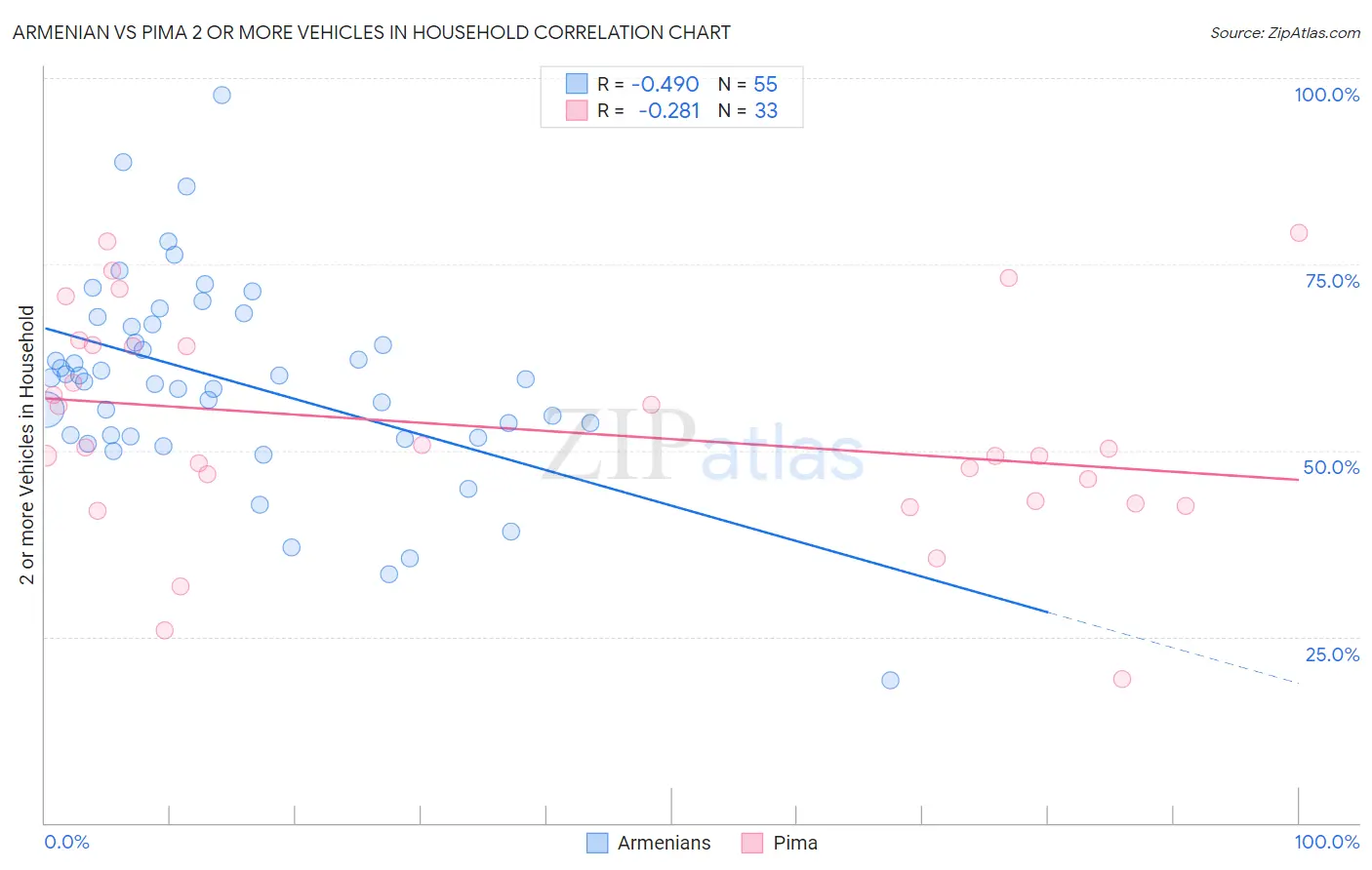 Armenian vs Pima 2 or more Vehicles in Household