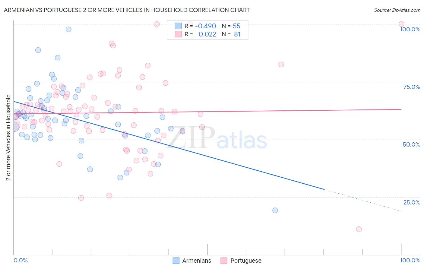 Armenian vs Portuguese 2 or more Vehicles in Household