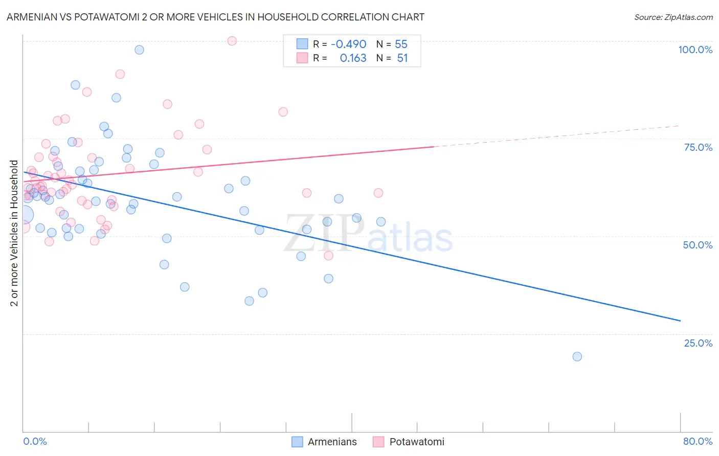 Armenian vs Potawatomi 2 or more Vehicles in Household