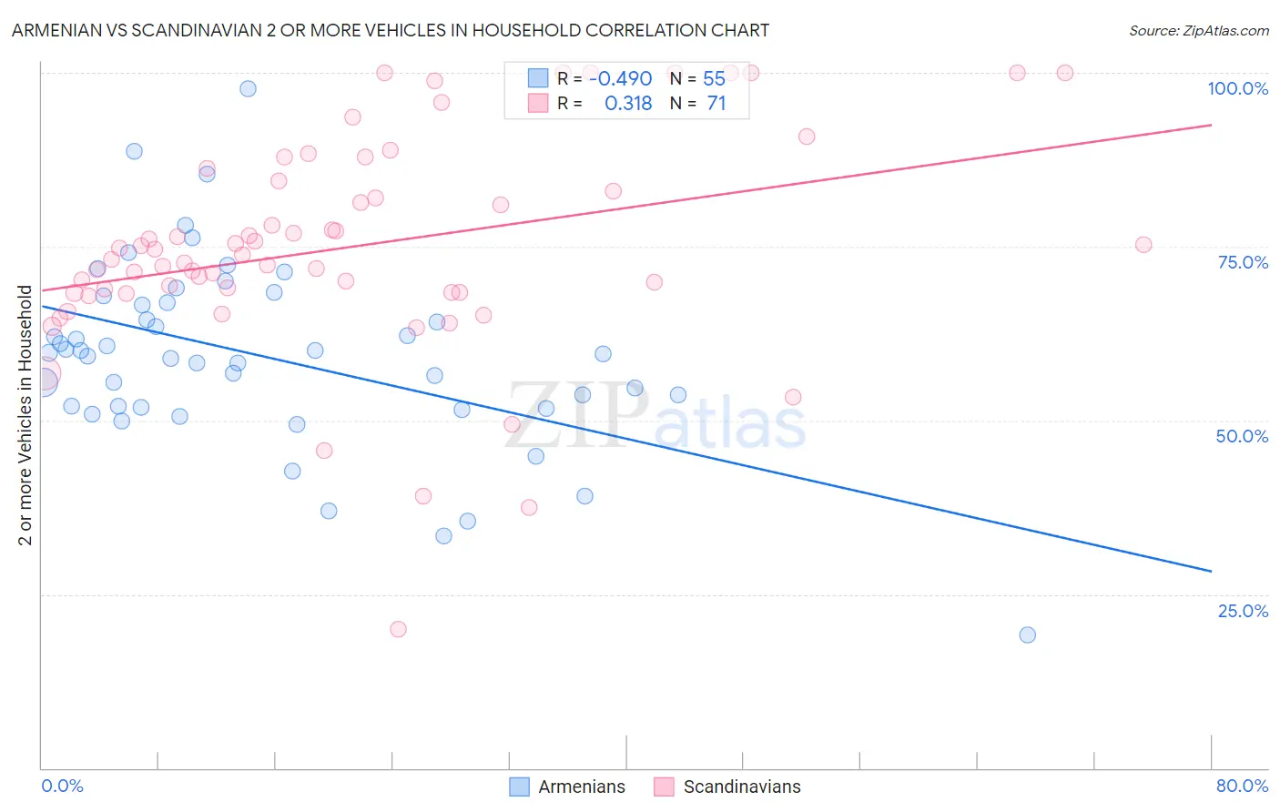 Armenian vs Scandinavian 2 or more Vehicles in Household