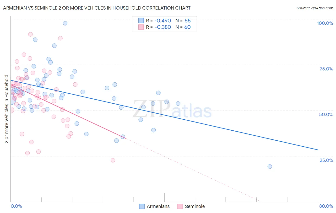 Armenian vs Seminole 2 or more Vehicles in Household