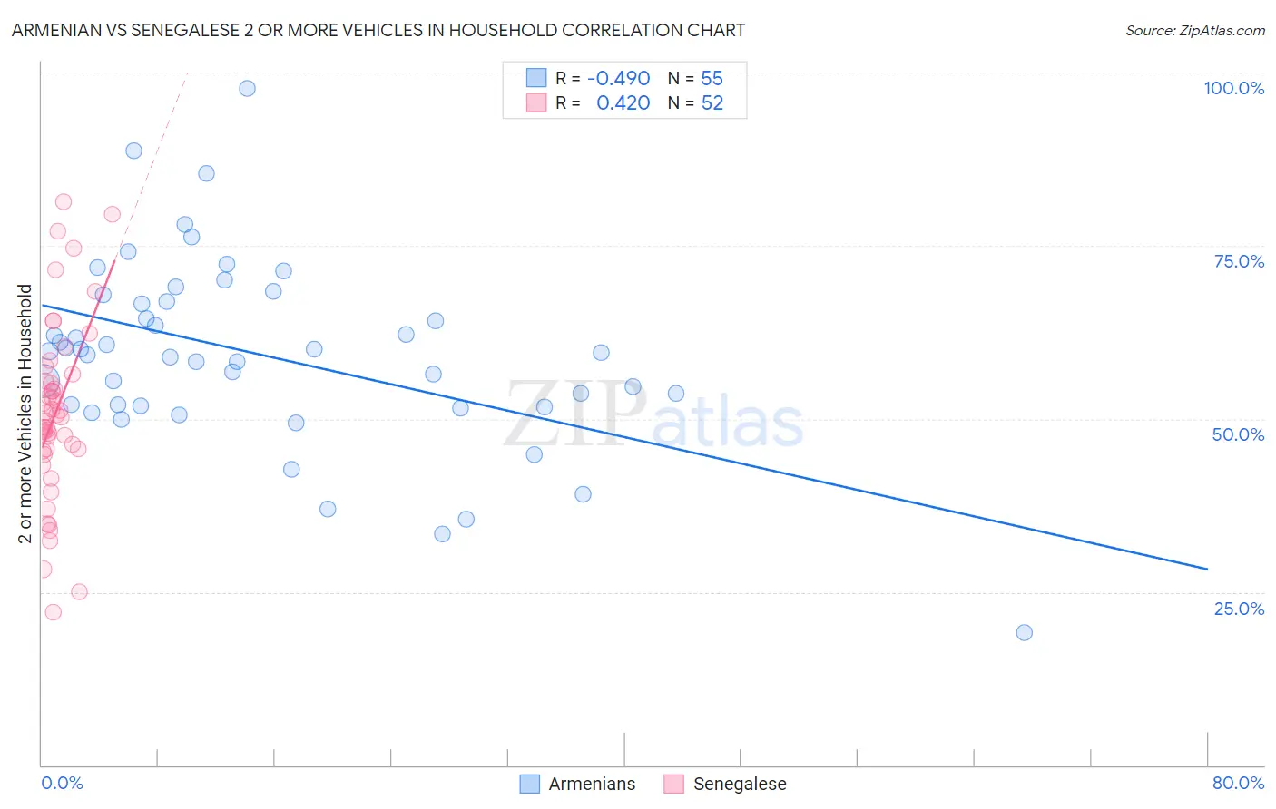 Armenian vs Senegalese 2 or more Vehicles in Household