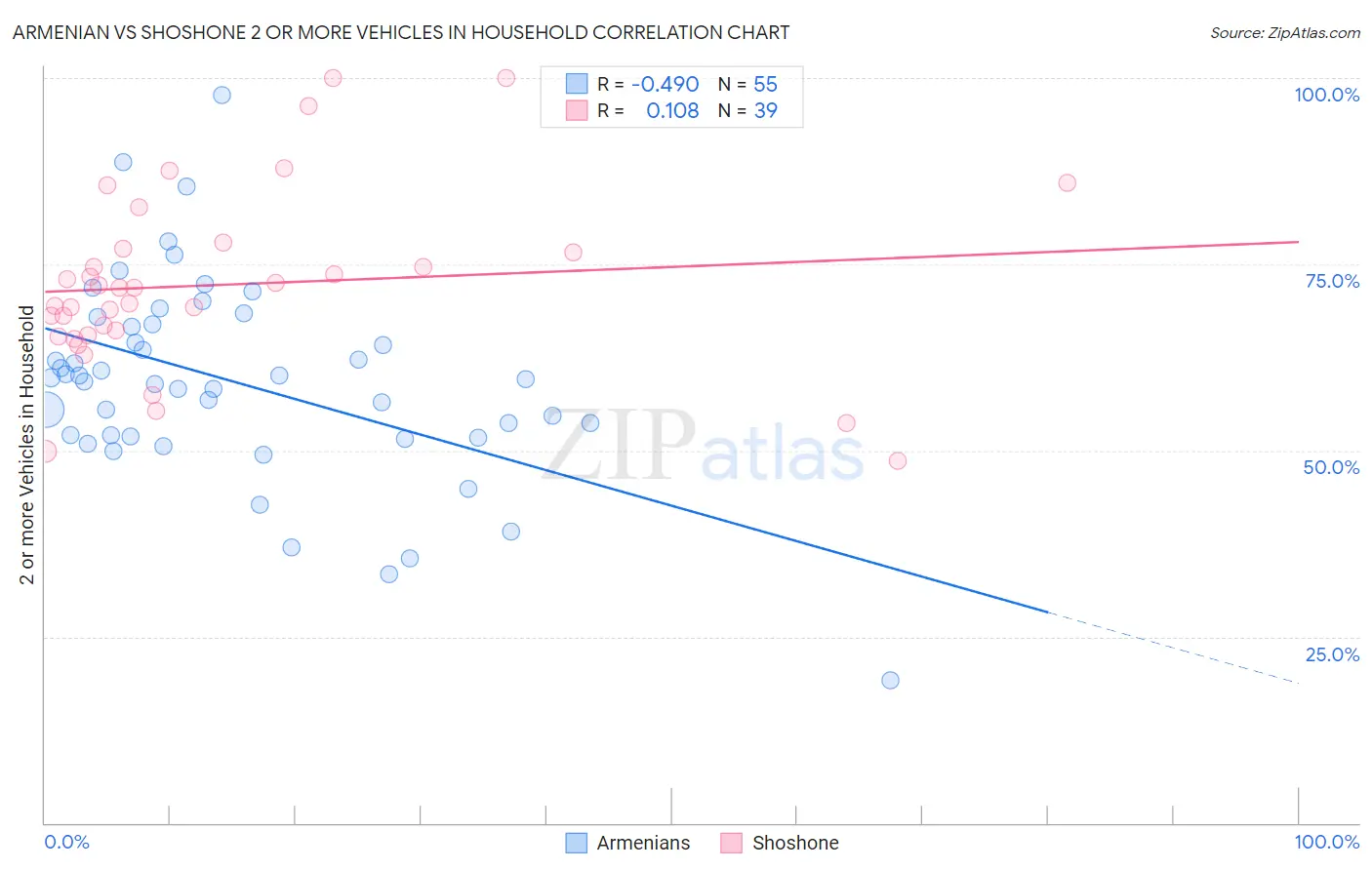 Armenian vs Shoshone 2 or more Vehicles in Household