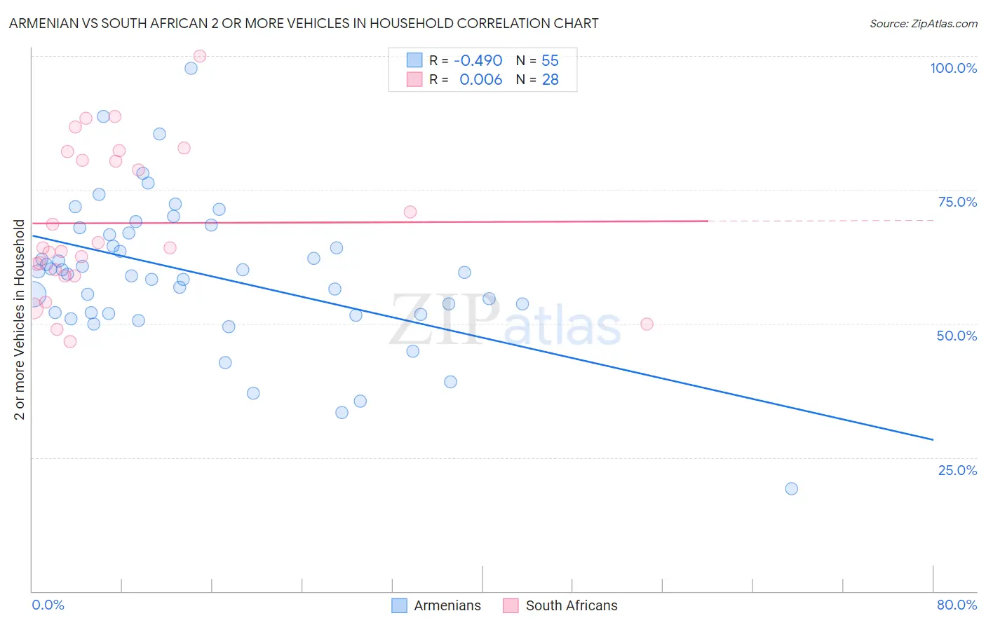 Armenian vs South African 2 or more Vehicles in Household