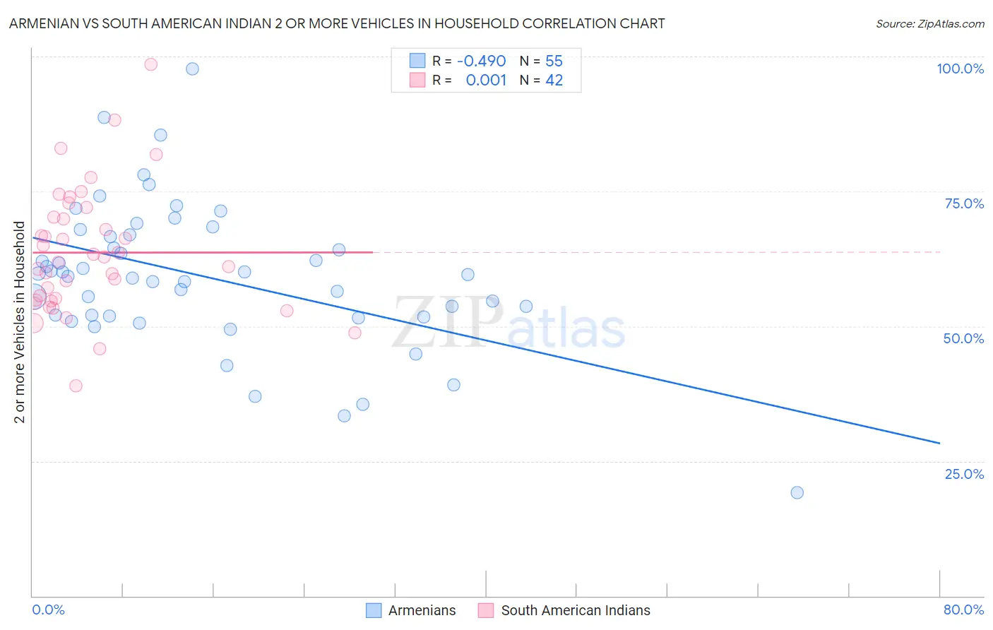 Armenian vs South American Indian 2 or more Vehicles in Household