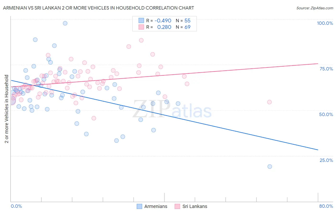 Armenian vs Sri Lankan 2 or more Vehicles in Household