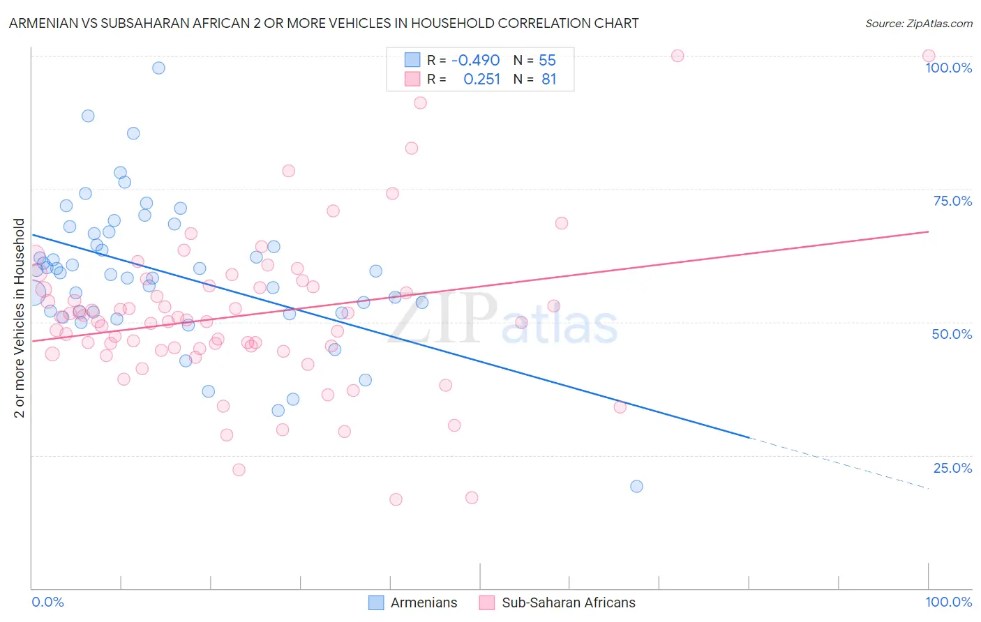 Armenian vs Subsaharan African 2 or more Vehicles in Household