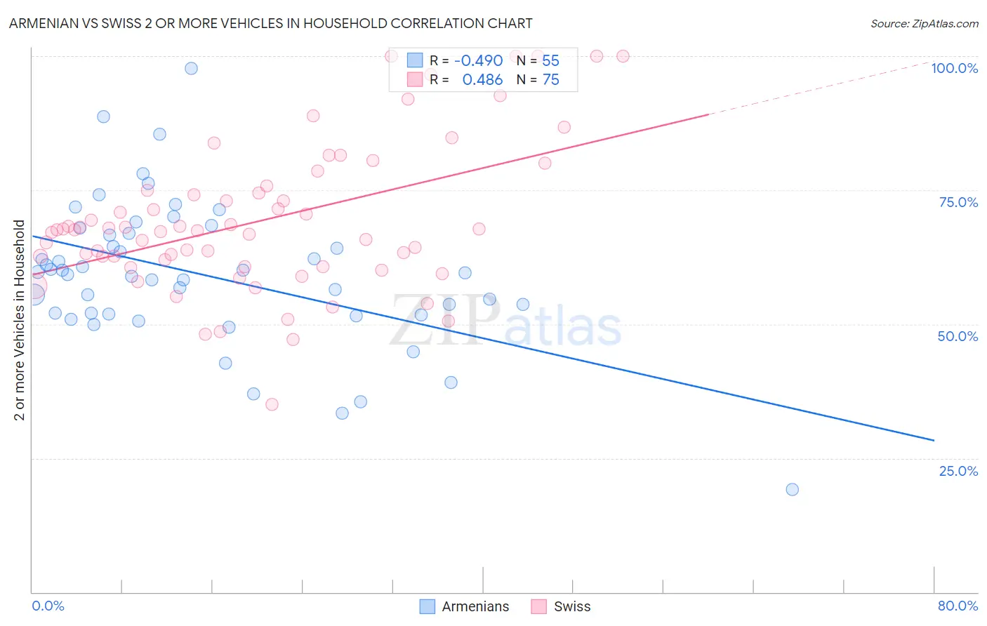 Armenian vs Swiss 2 or more Vehicles in Household