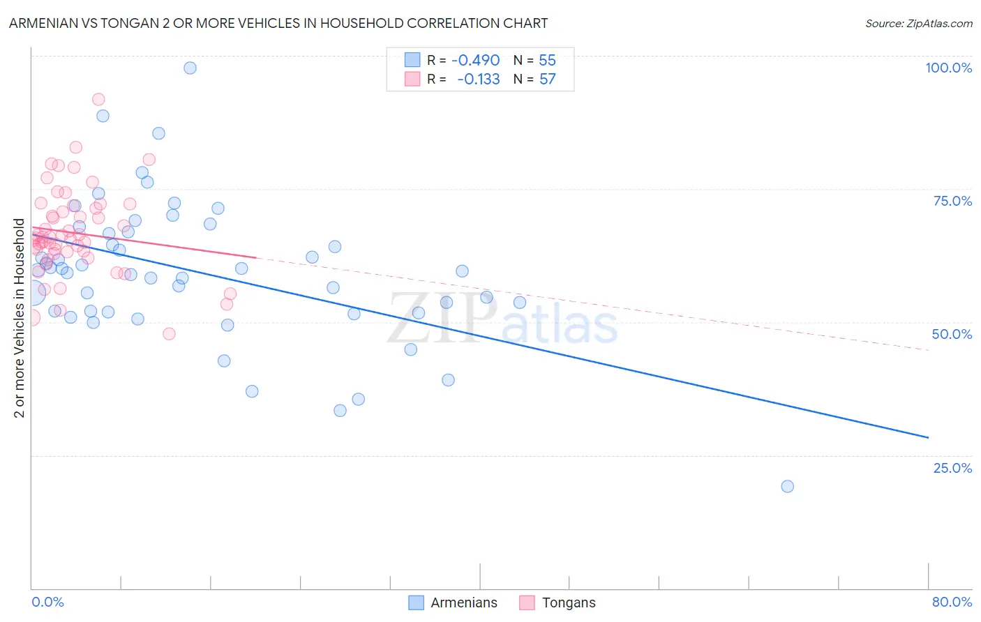 Armenian vs Tongan 2 or more Vehicles in Household