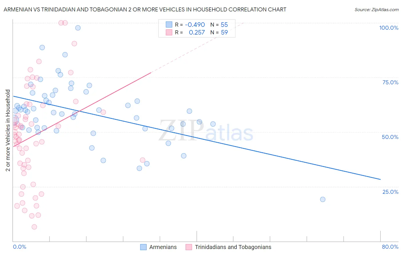 Armenian vs Trinidadian and Tobagonian 2 or more Vehicles in Household