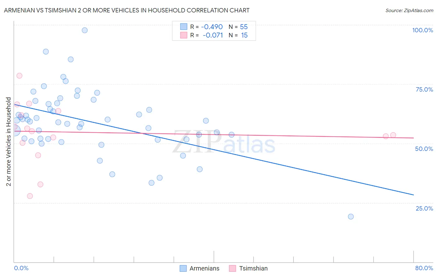 Armenian vs Tsimshian 2 or more Vehicles in Household