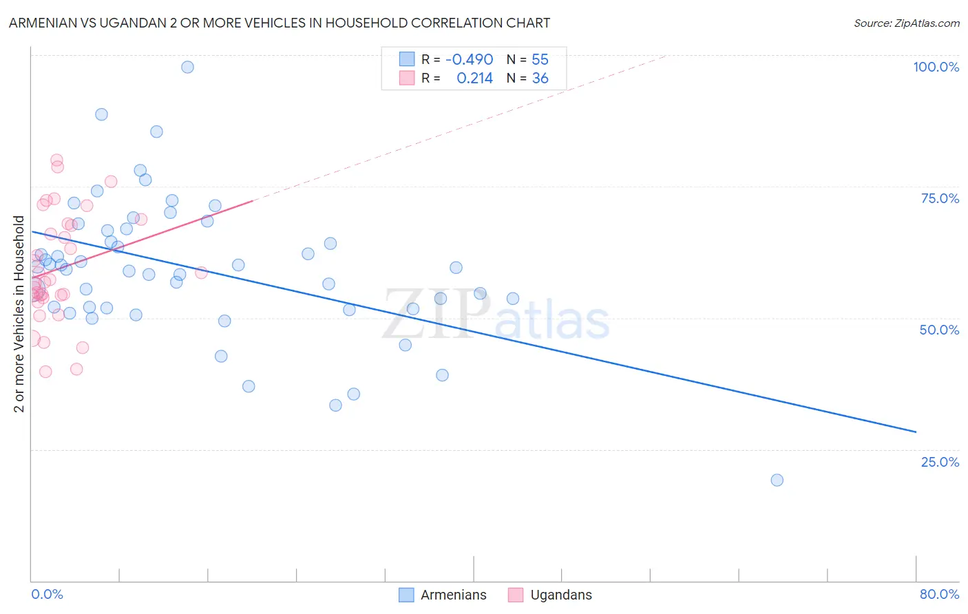 Armenian vs Ugandan 2 or more Vehicles in Household