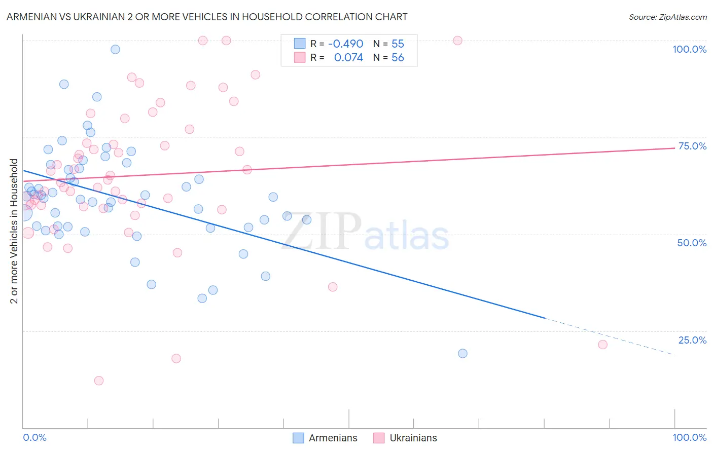 Armenian vs Ukrainian 2 or more Vehicles in Household