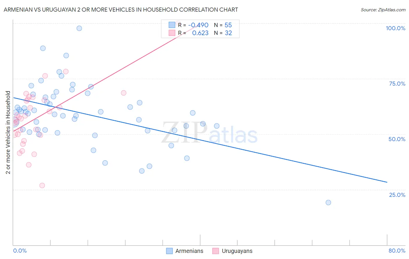 Armenian vs Uruguayan 2 or more Vehicles in Household