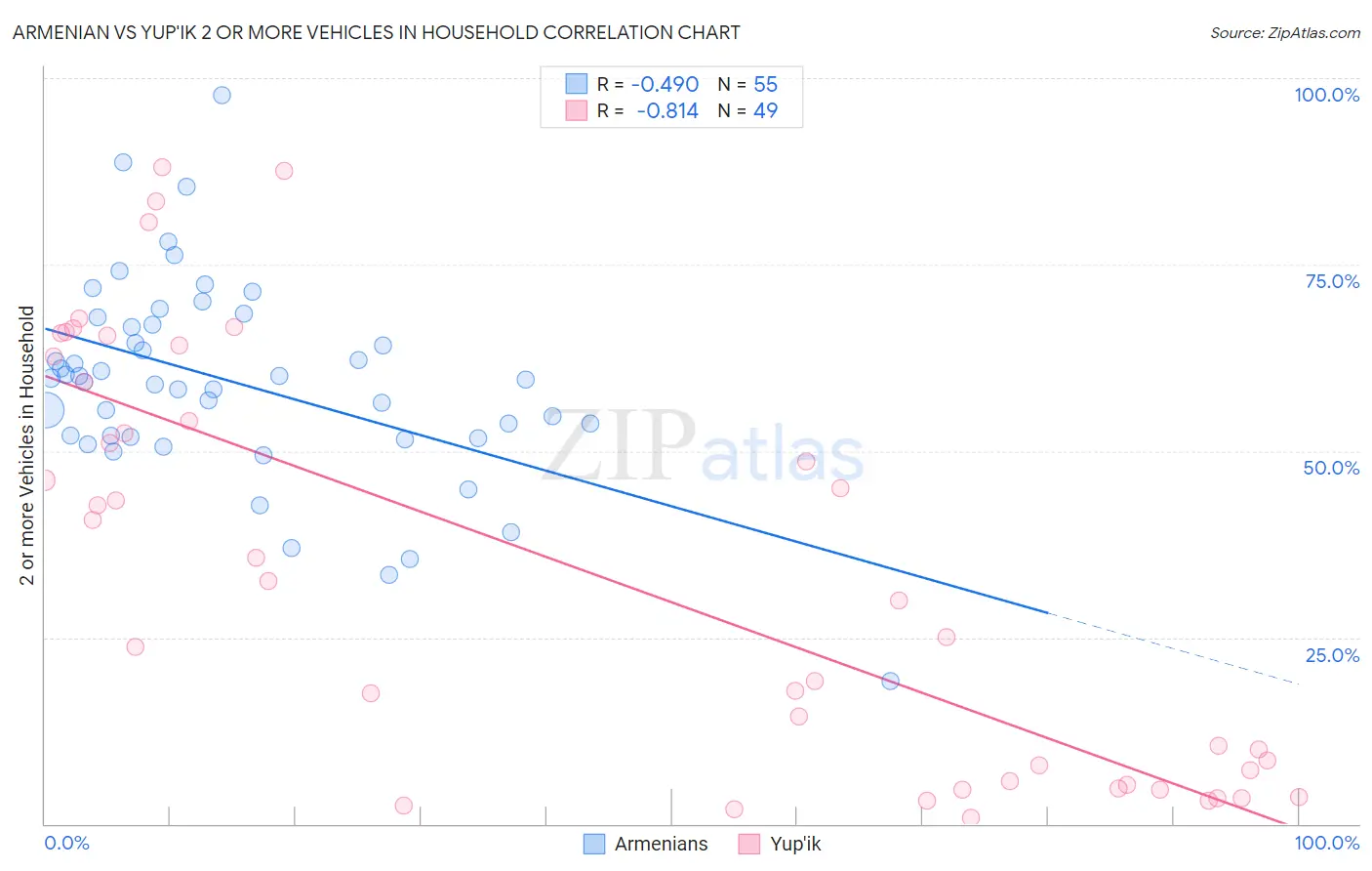 Armenian vs Yup'ik 2 or more Vehicles in Household