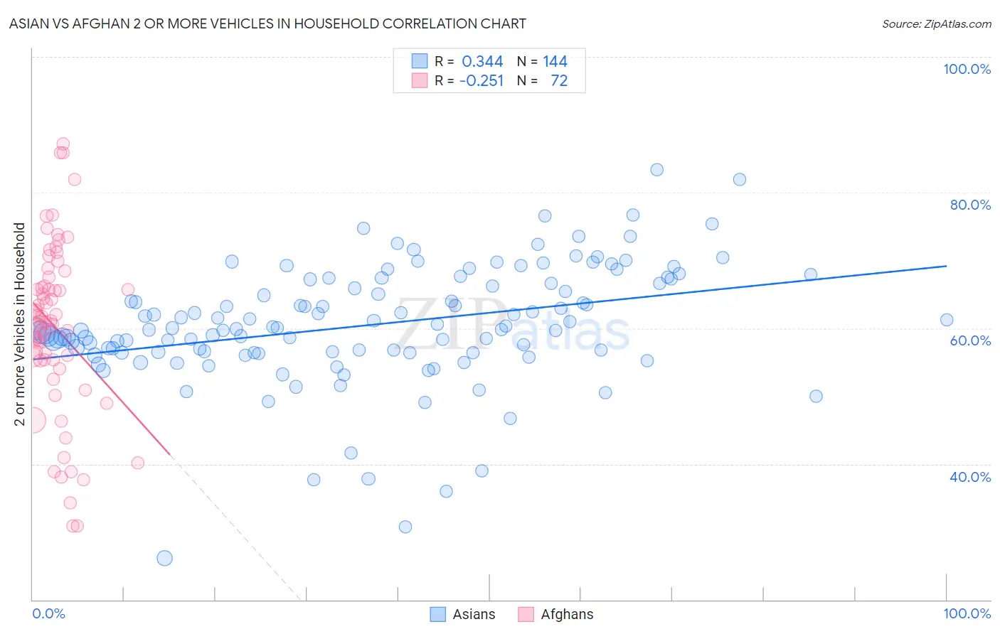 Asian vs Afghan 2 or more Vehicles in Household