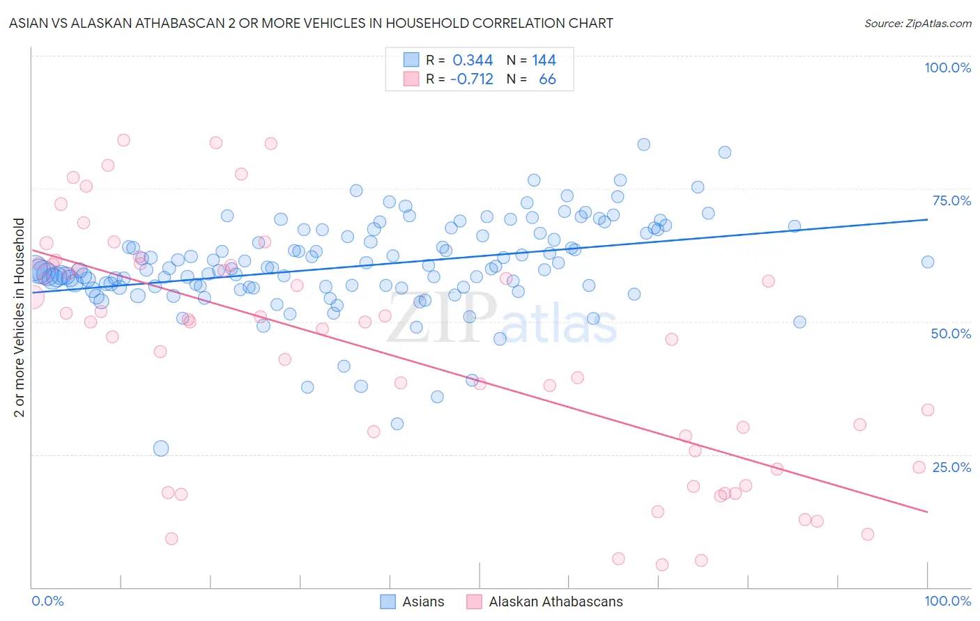Asian vs Alaskan Athabascan 2 or more Vehicles in Household