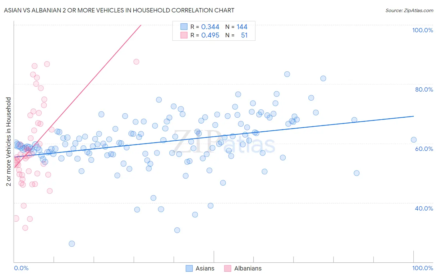 Asian vs Albanian 2 or more Vehicles in Household