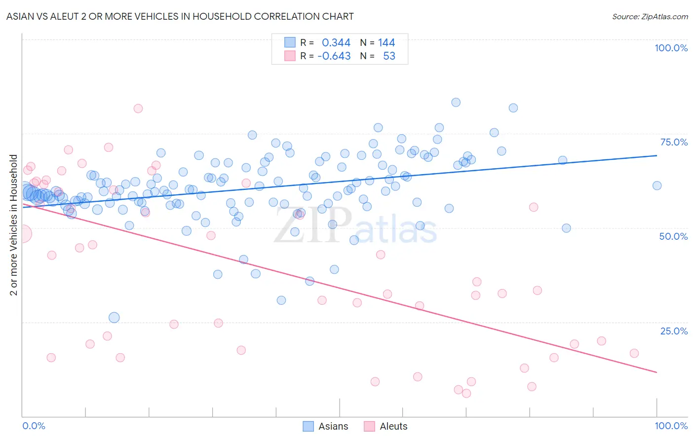 Asian vs Aleut 2 or more Vehicles in Household
