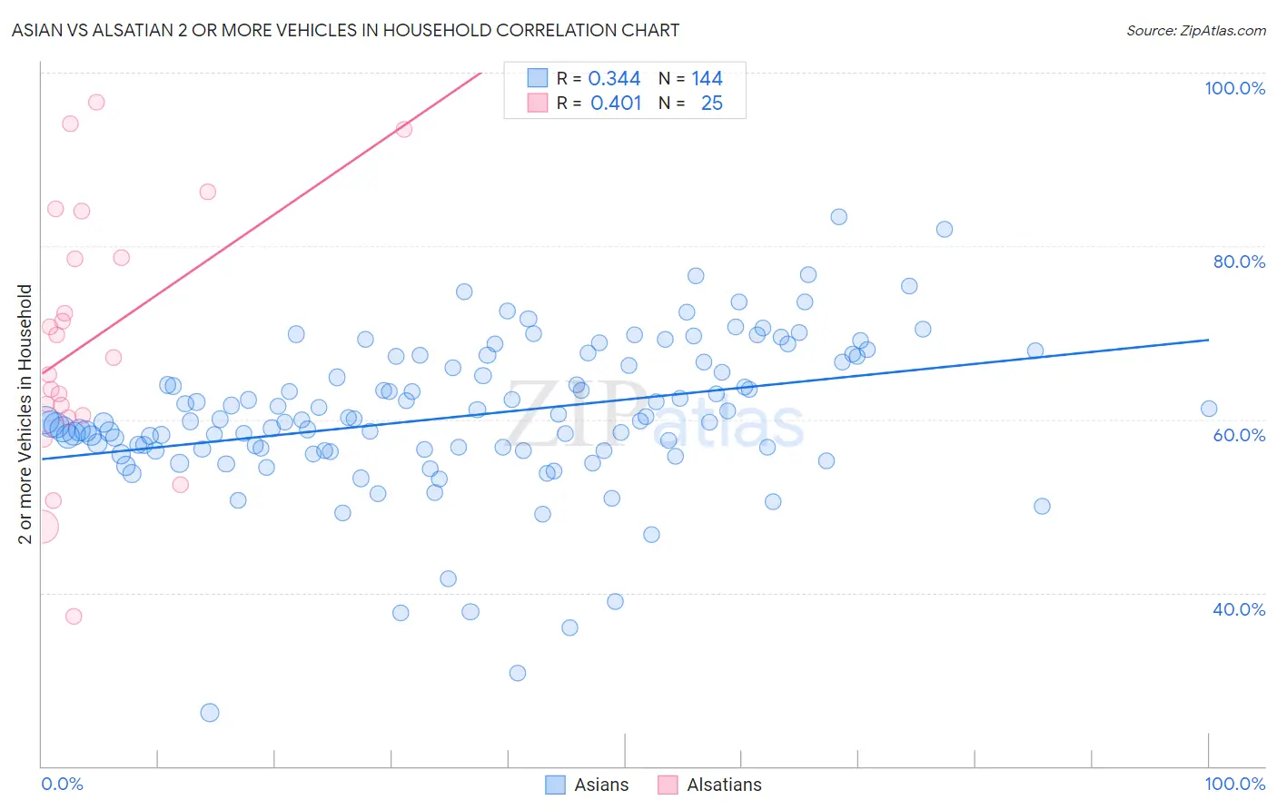 Asian vs Alsatian 2 or more Vehicles in Household