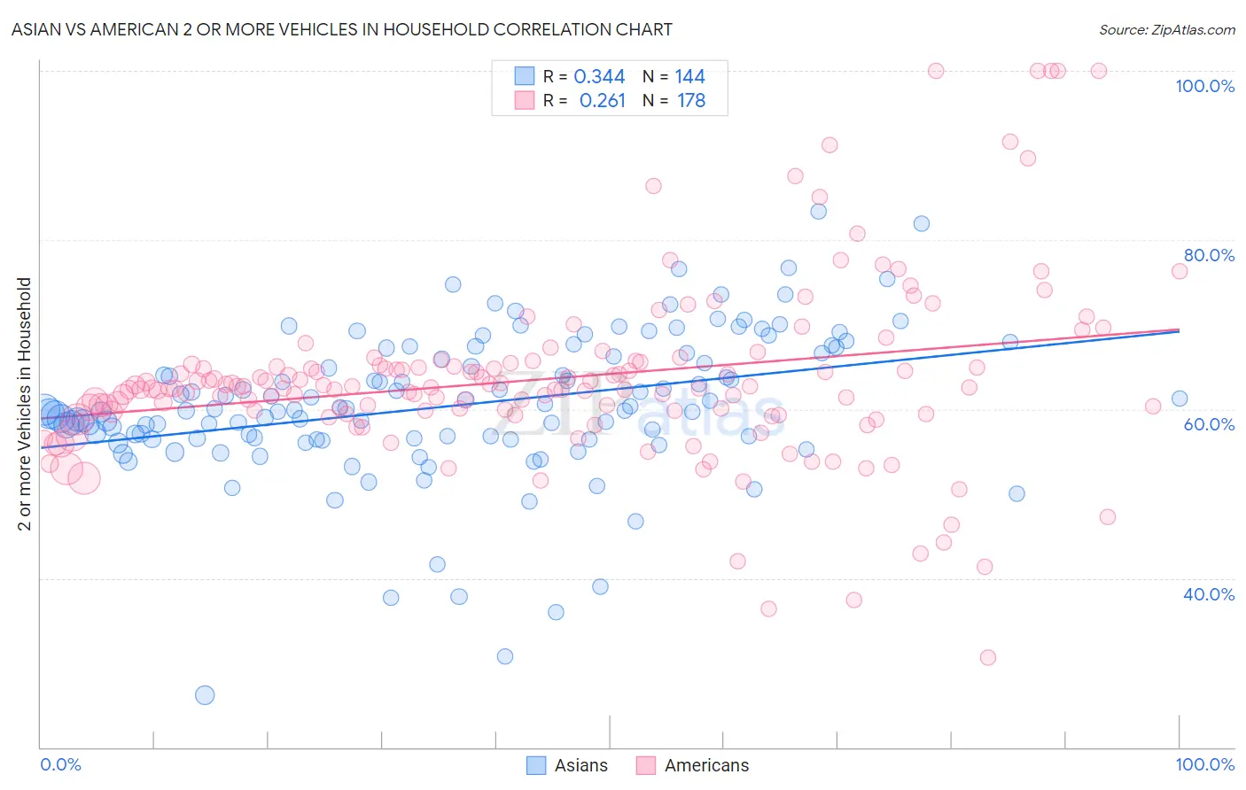 Asian vs American 2 or more Vehicles in Household