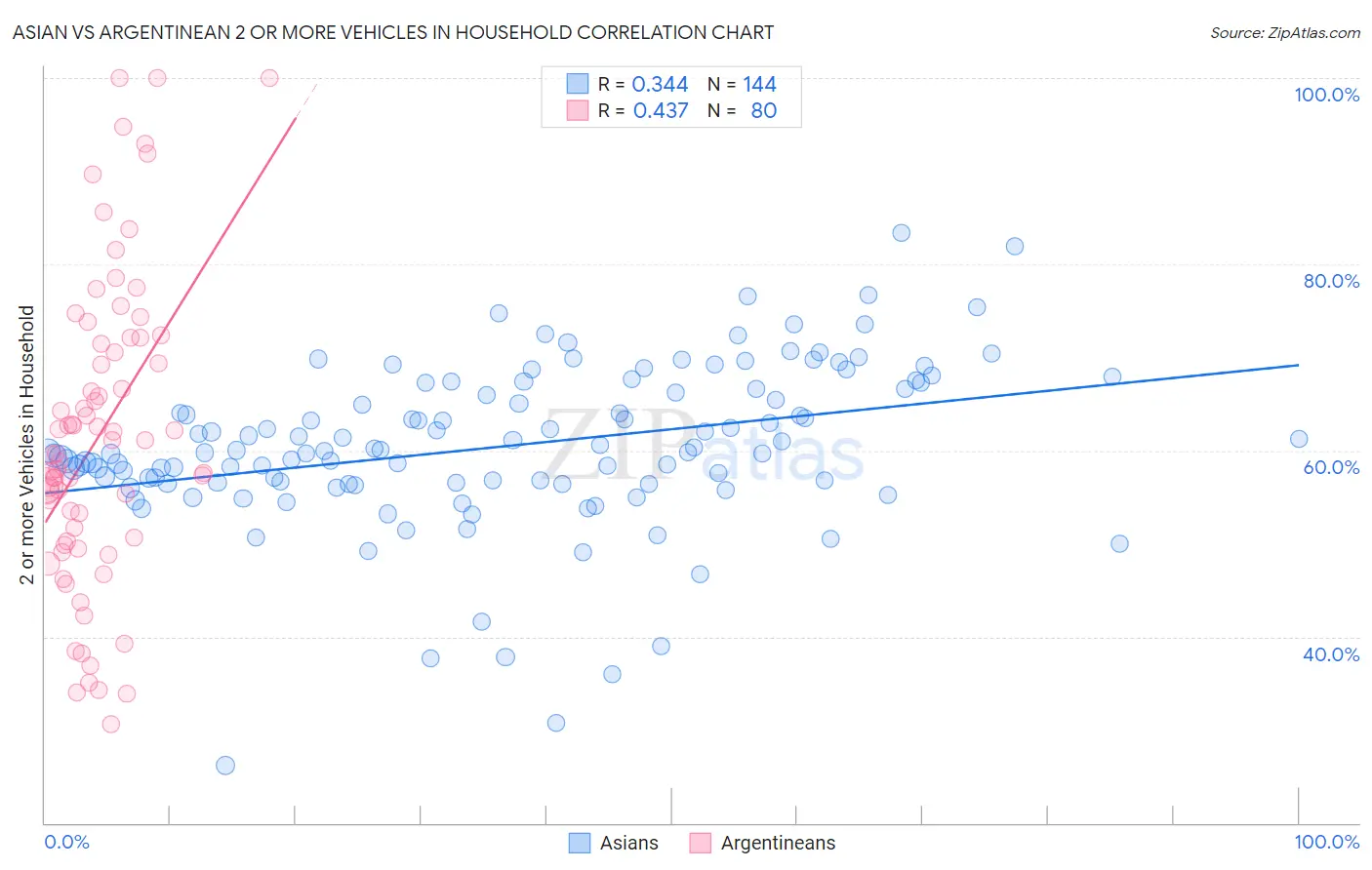 Asian vs Argentinean 2 or more Vehicles in Household