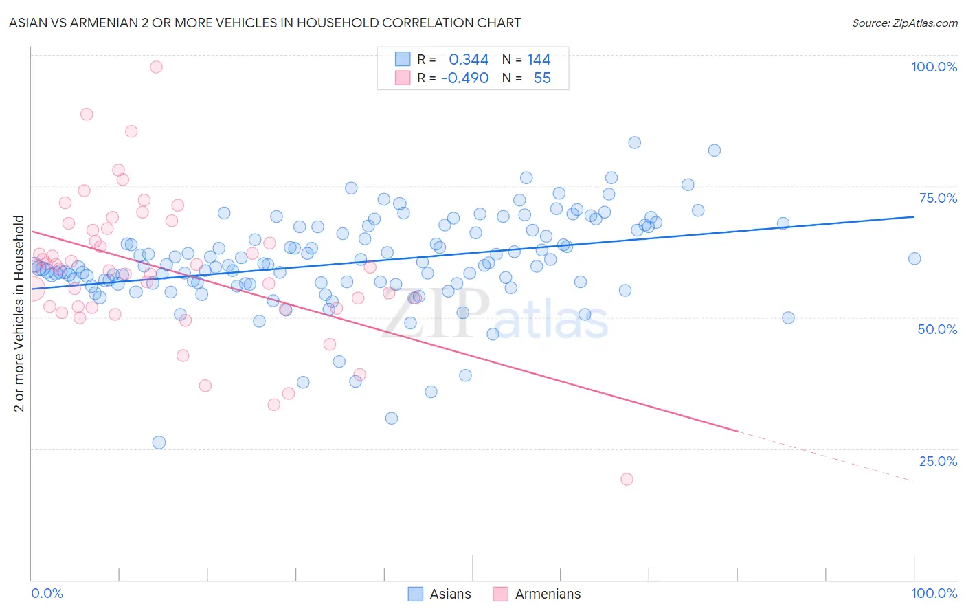 Asian vs Armenian 2 or more Vehicles in Household