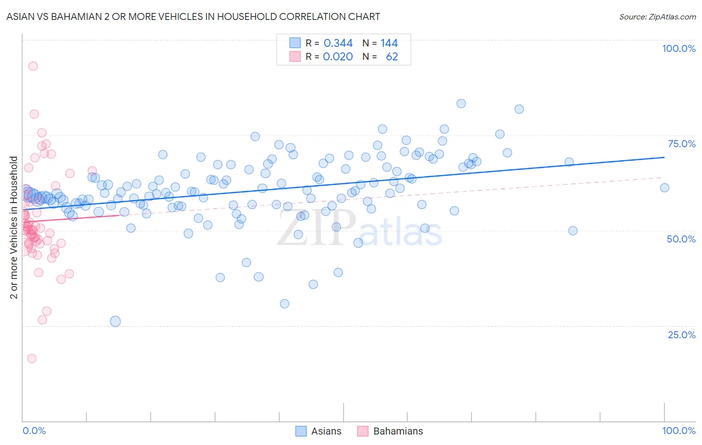 Asian vs Bahamian 2 or more Vehicles in Household