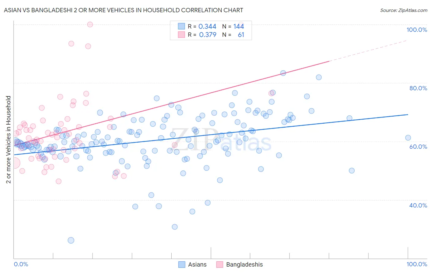 Asian vs Bangladeshi 2 or more Vehicles in Household