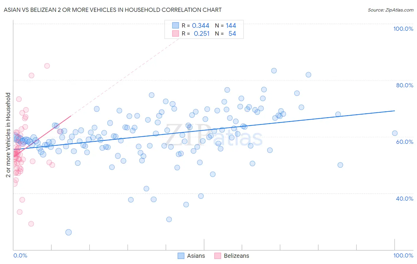 Asian vs Belizean 2 or more Vehicles in Household