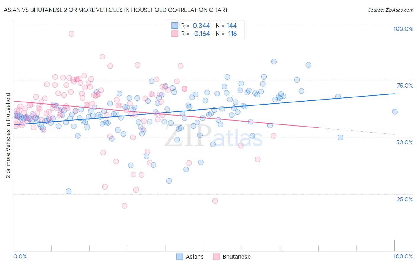 Asian vs Bhutanese 2 or more Vehicles in Household