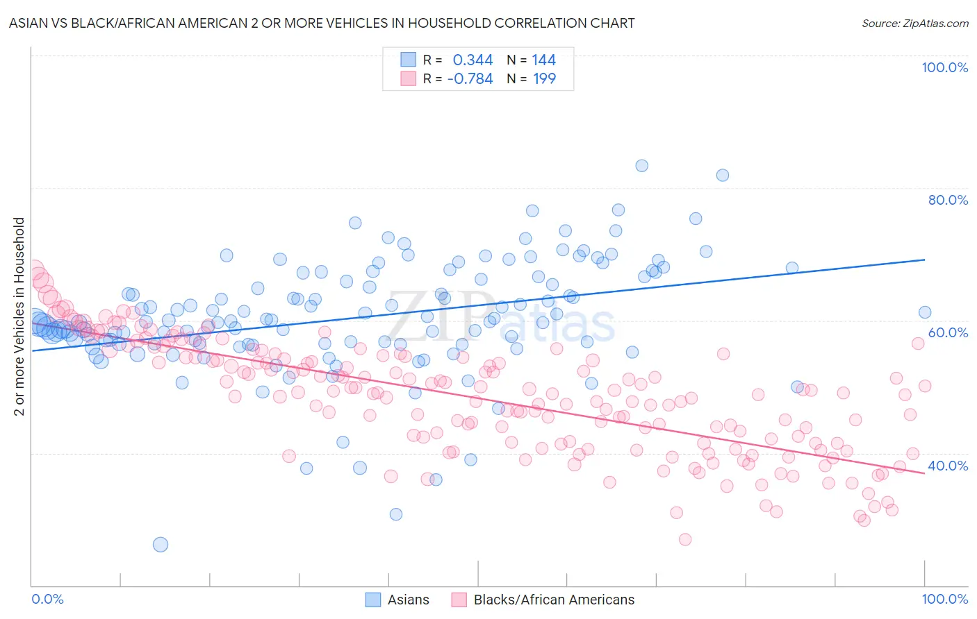 Asian vs Black/African American 2 or more Vehicles in Household