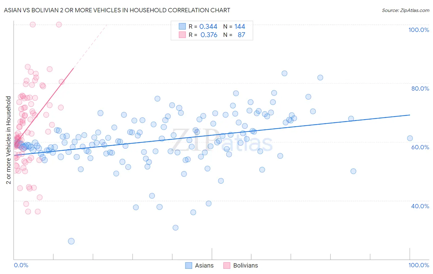Asian vs Bolivian 2 or more Vehicles in Household