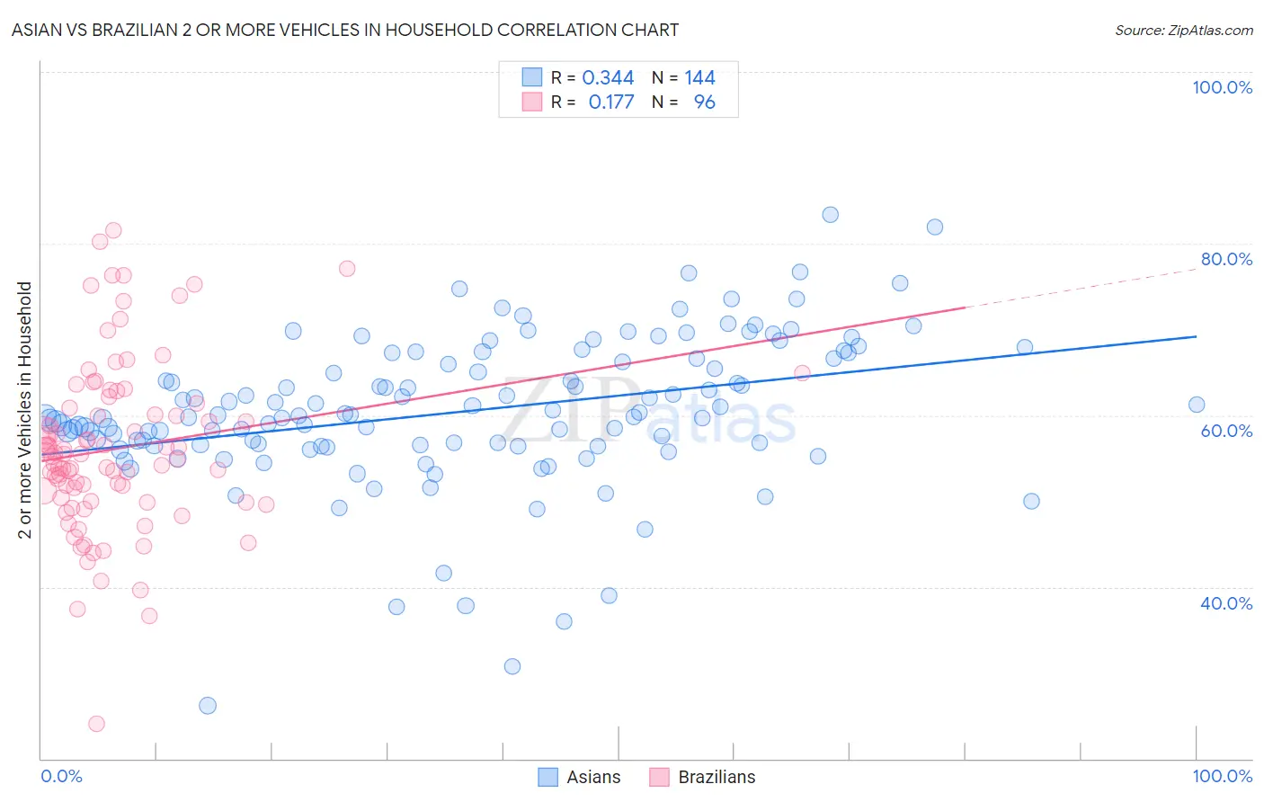 Asian vs Brazilian 2 or more Vehicles in Household