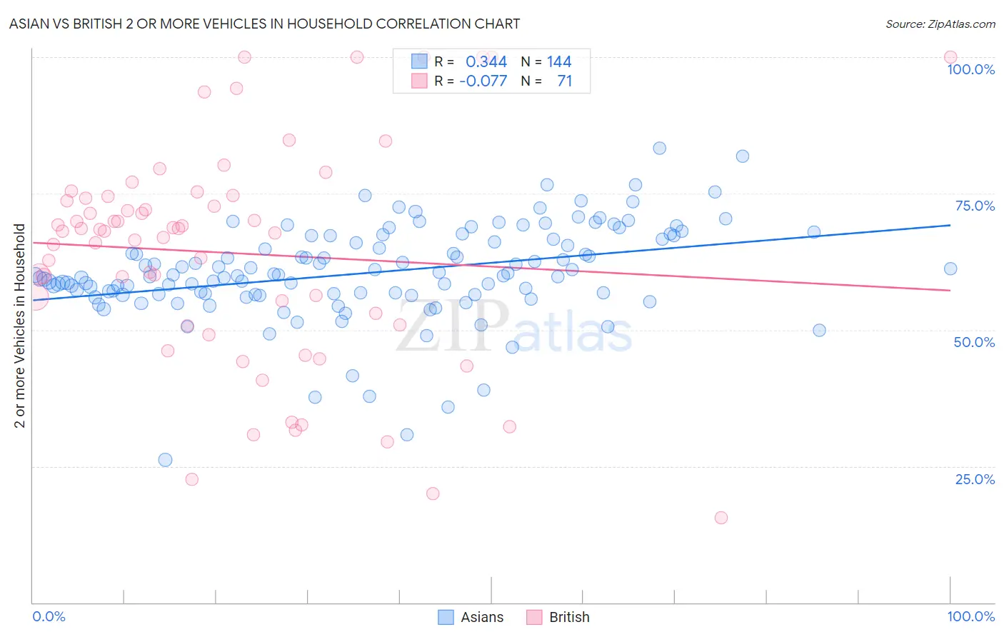 Asian vs British 2 or more Vehicles in Household