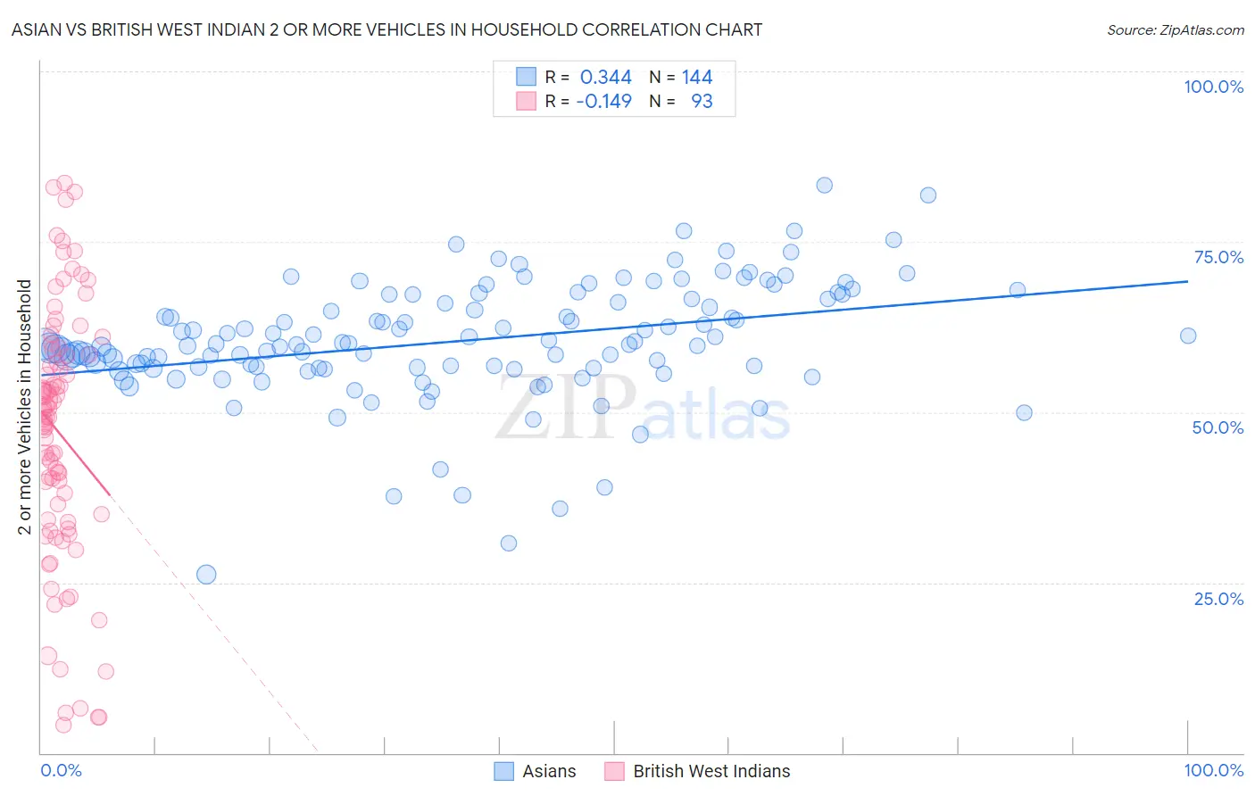Asian vs British West Indian 2 or more Vehicles in Household