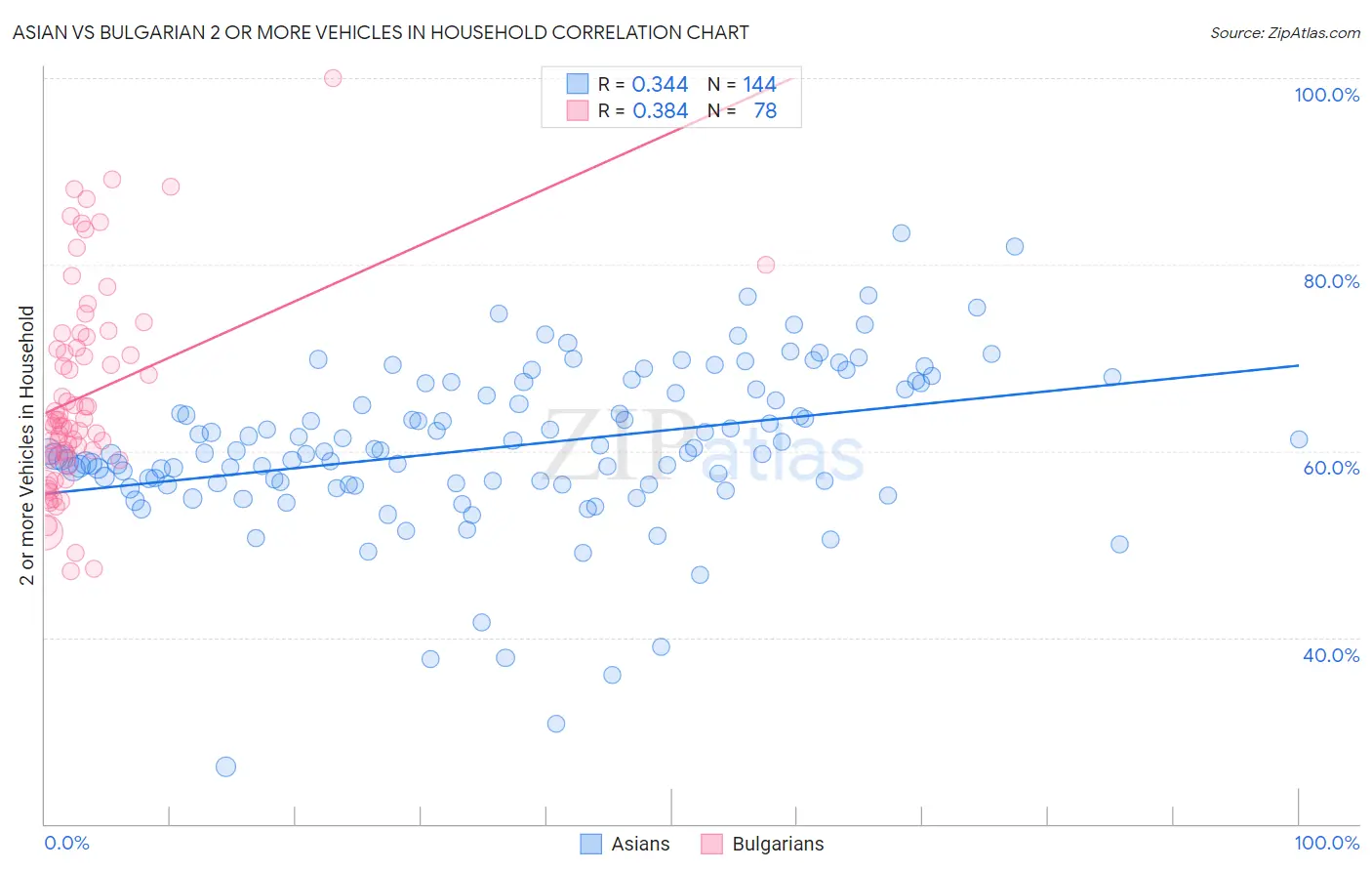 Asian vs Bulgarian 2 or more Vehicles in Household