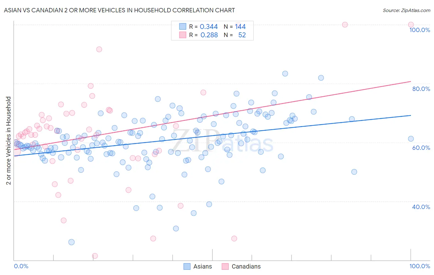Asian vs Canadian 2 or more Vehicles in Household