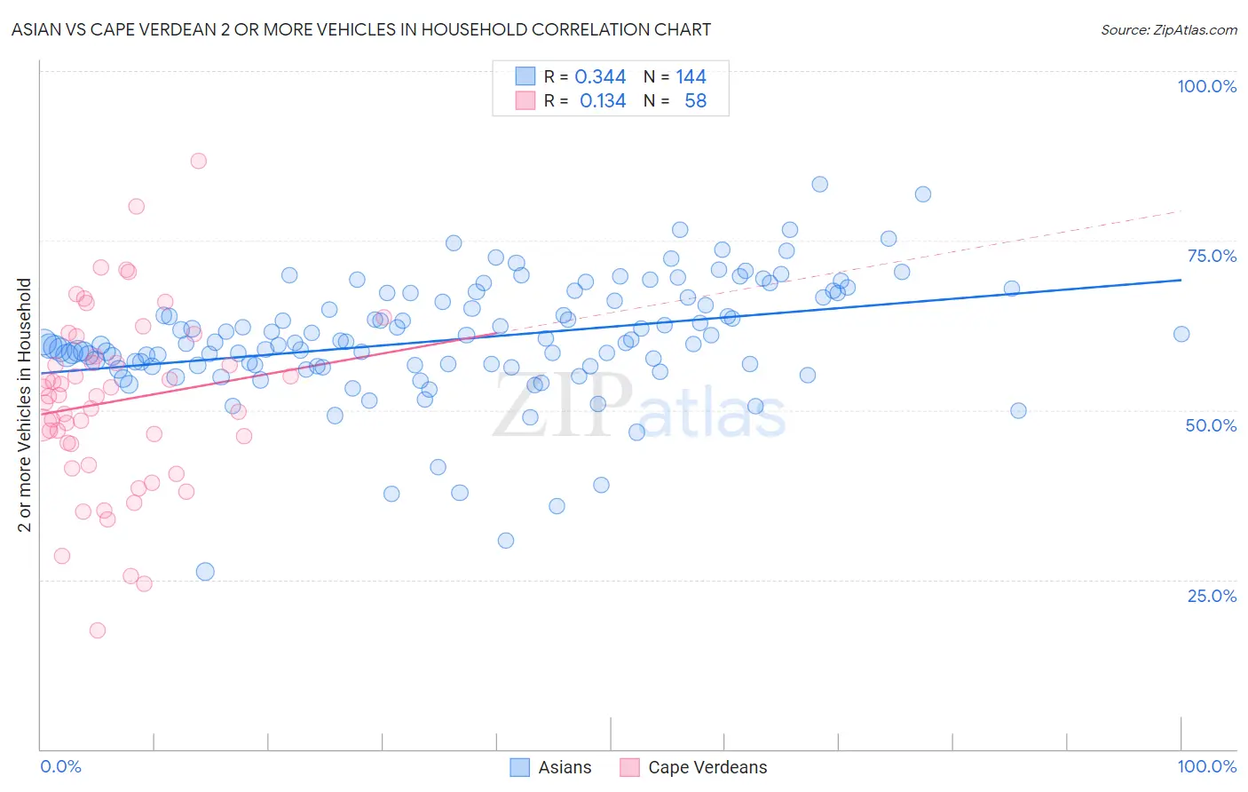 Asian vs Cape Verdean 2 or more Vehicles in Household