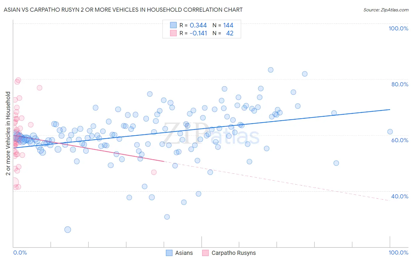 Asian vs Carpatho Rusyn 2 or more Vehicles in Household