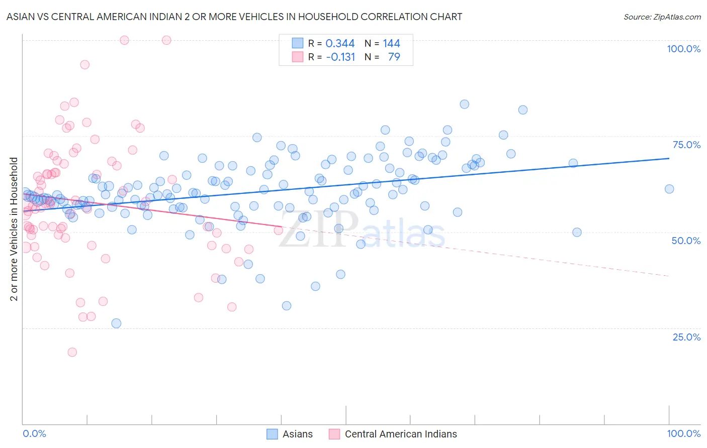 Asian vs Central American Indian 2 or more Vehicles in Household